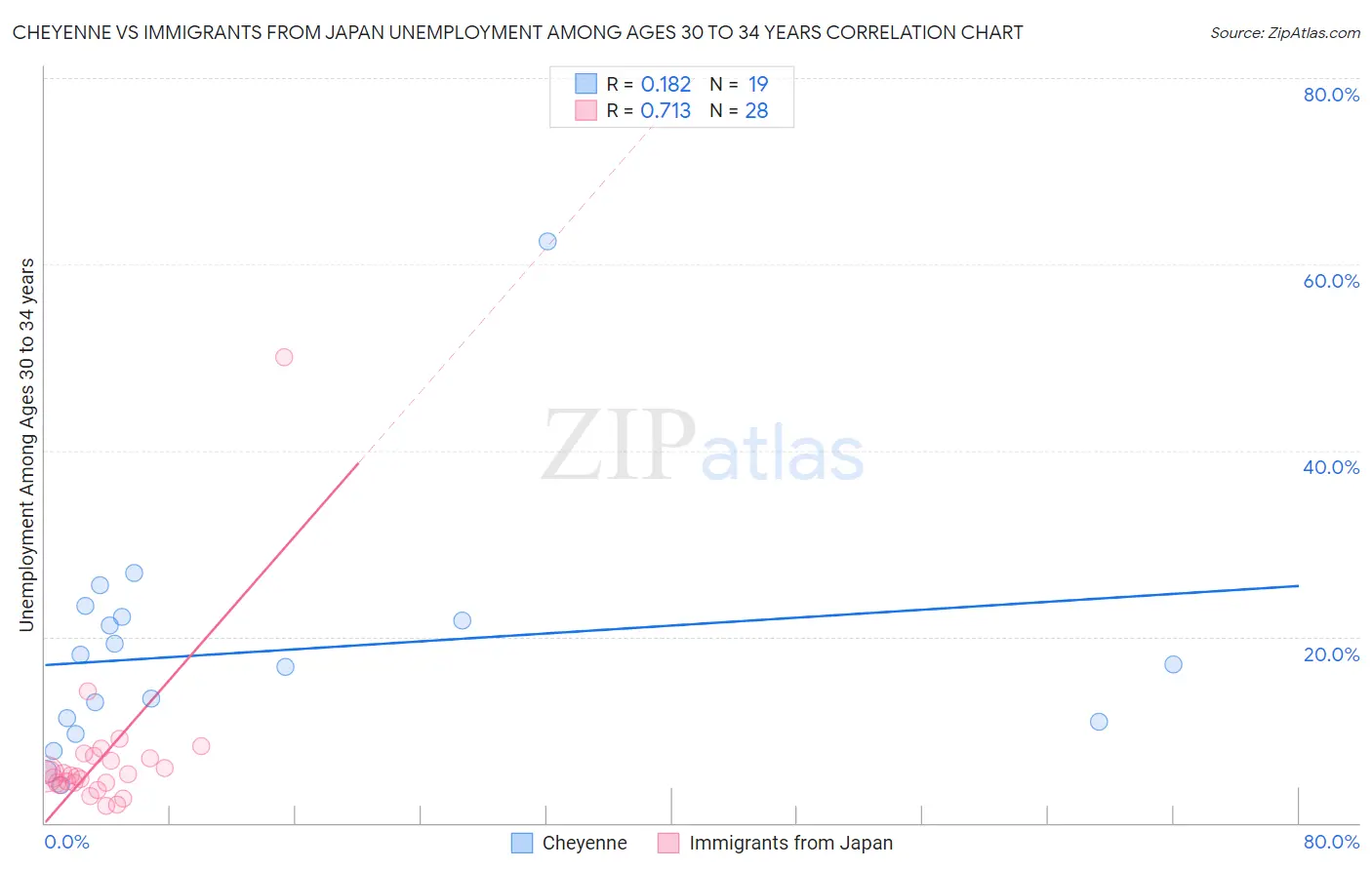 Cheyenne vs Immigrants from Japan Unemployment Among Ages 30 to 34 years