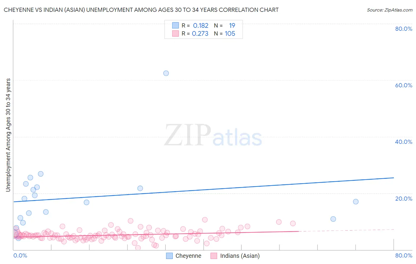 Cheyenne vs Indian (Asian) Unemployment Among Ages 30 to 34 years