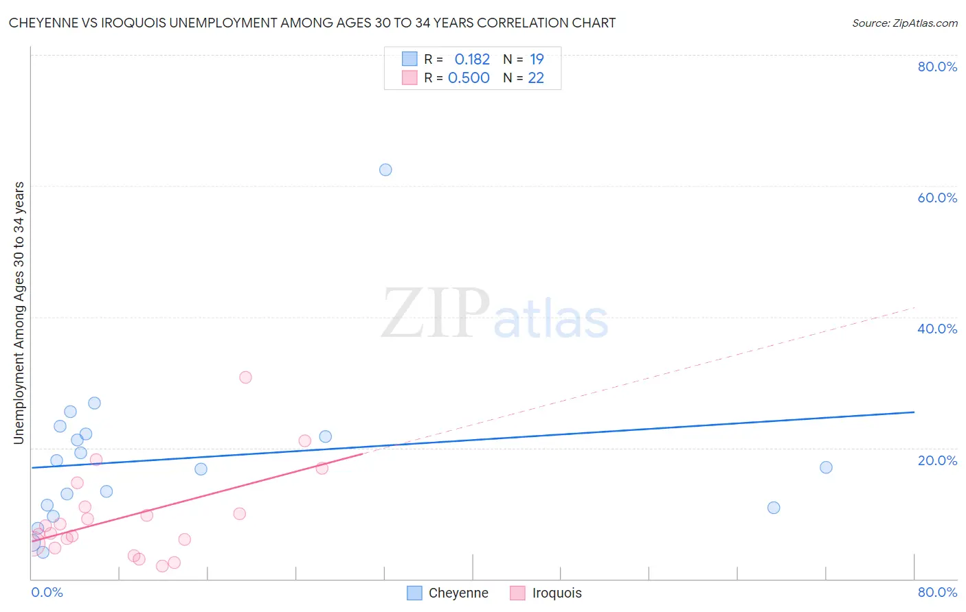 Cheyenne vs Iroquois Unemployment Among Ages 30 to 34 years