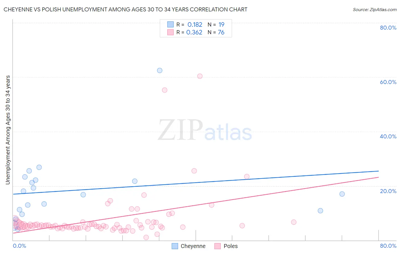 Cheyenne vs Polish Unemployment Among Ages 30 to 34 years