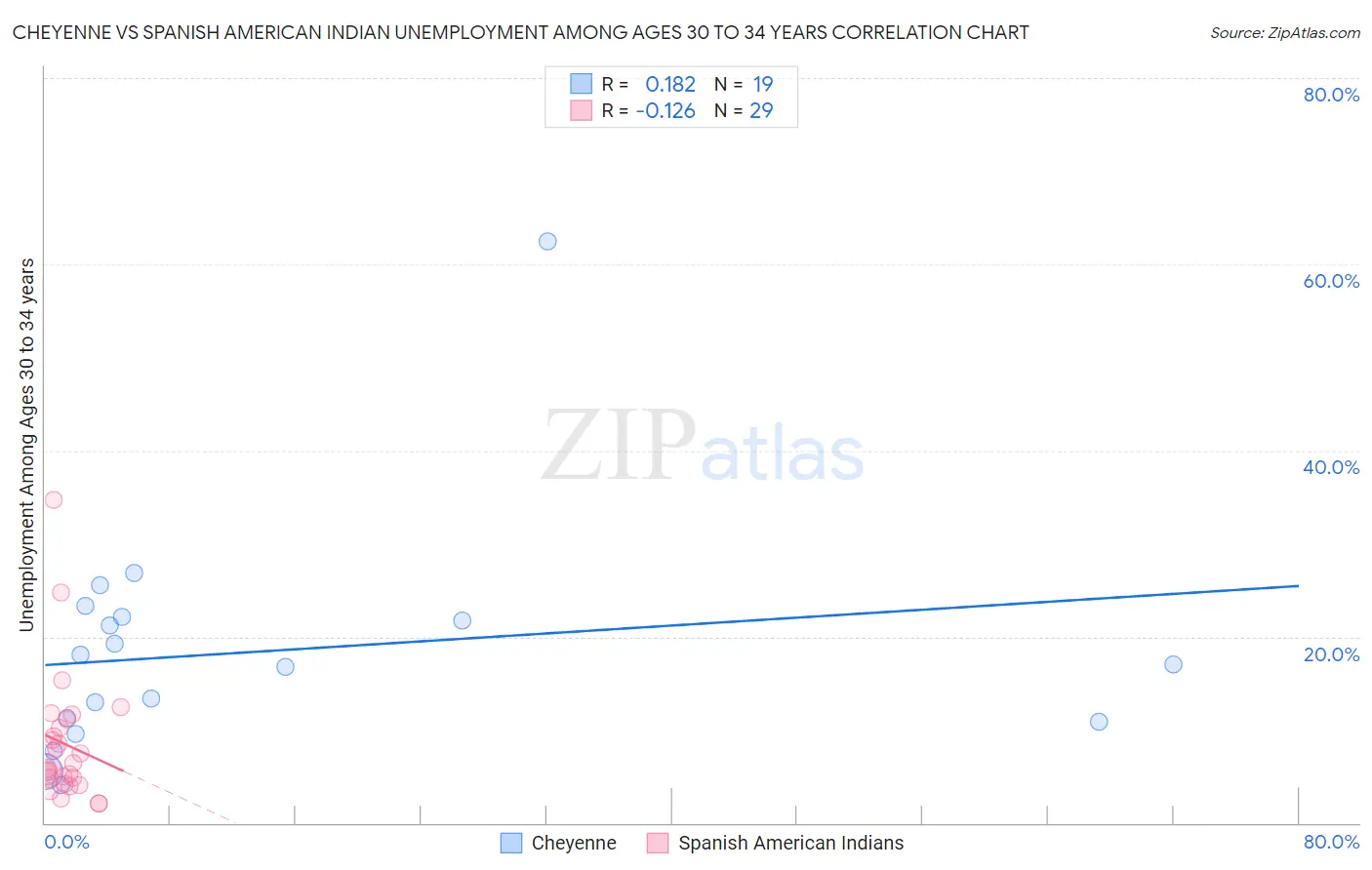 Cheyenne vs Spanish American Indian Unemployment Among Ages 30 to 34 years