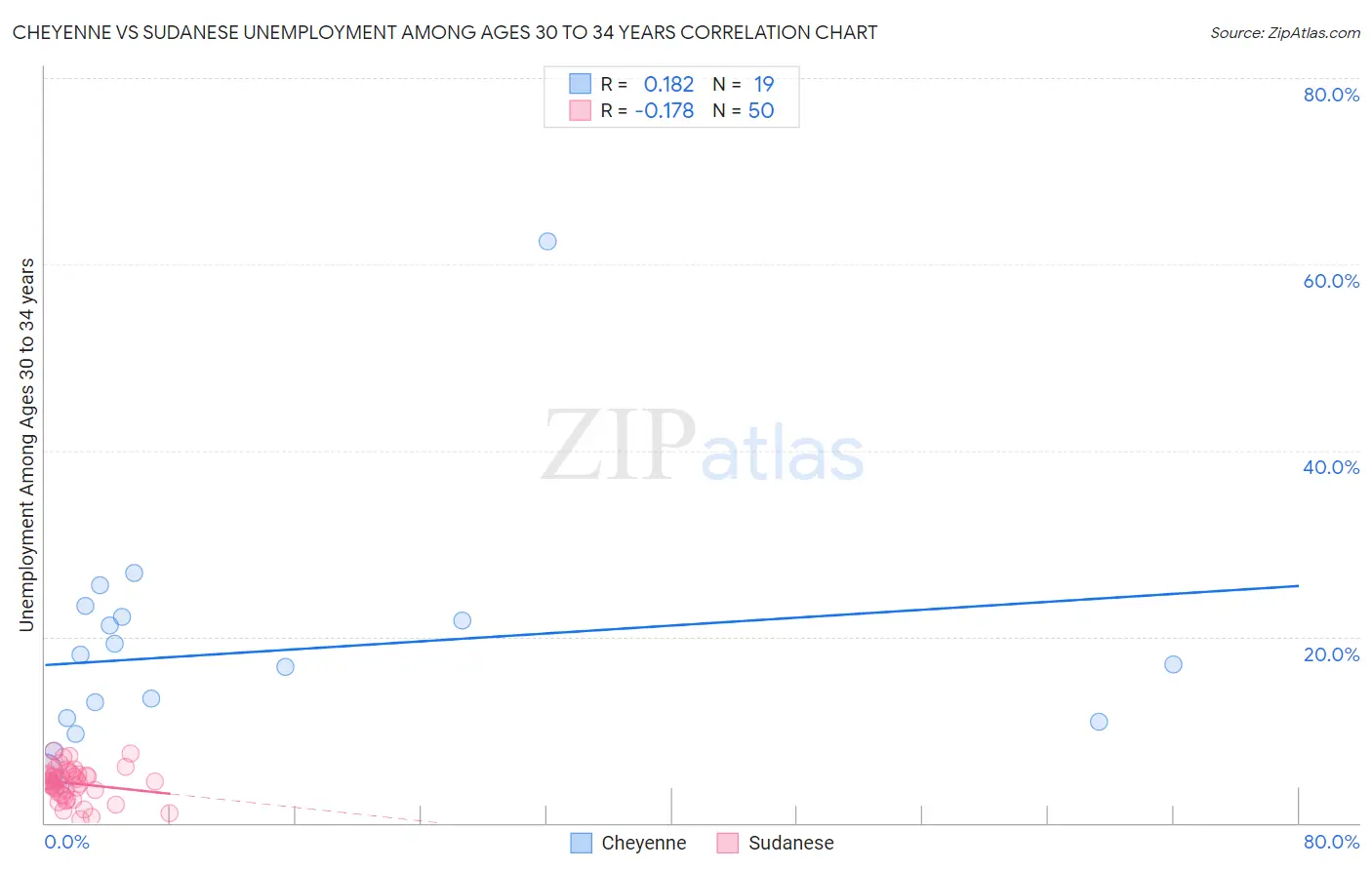 Cheyenne vs Sudanese Unemployment Among Ages 30 to 34 years