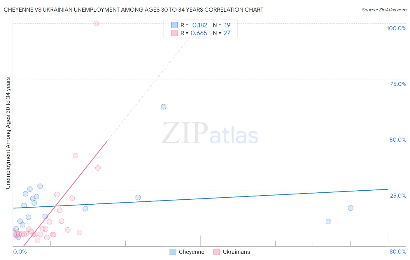 Cheyenne vs Ukrainian Unemployment Among Ages 30 to 34 years