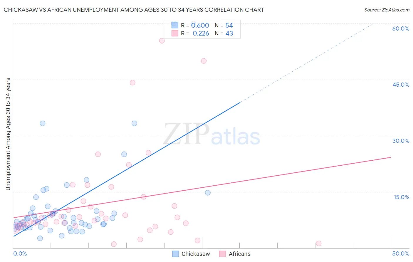 Chickasaw vs African Unemployment Among Ages 30 to 34 years