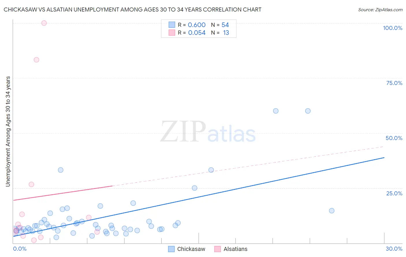 Chickasaw vs Alsatian Unemployment Among Ages 30 to 34 years