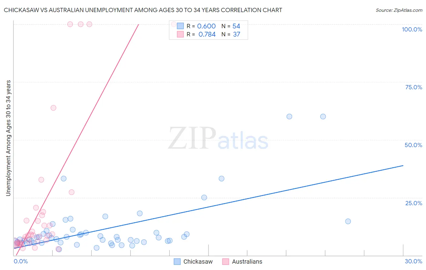 Chickasaw vs Australian Unemployment Among Ages 30 to 34 years