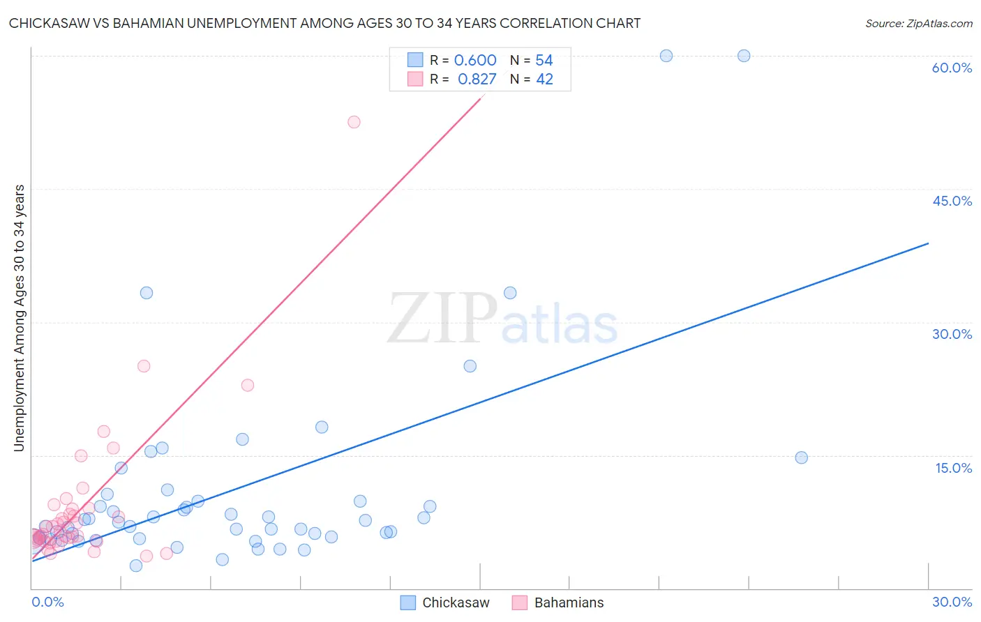 Chickasaw vs Bahamian Unemployment Among Ages 30 to 34 years