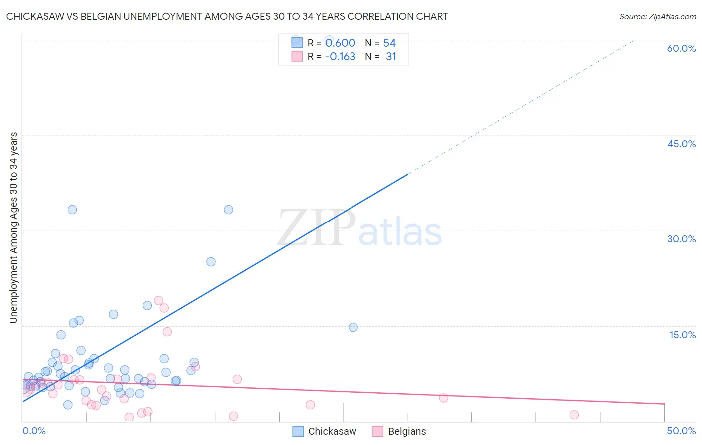 Chickasaw vs Belgian Unemployment Among Ages 30 to 34 years