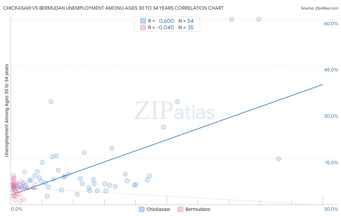 Chickasaw vs Bermudan Unemployment Among Ages 30 to 34 years