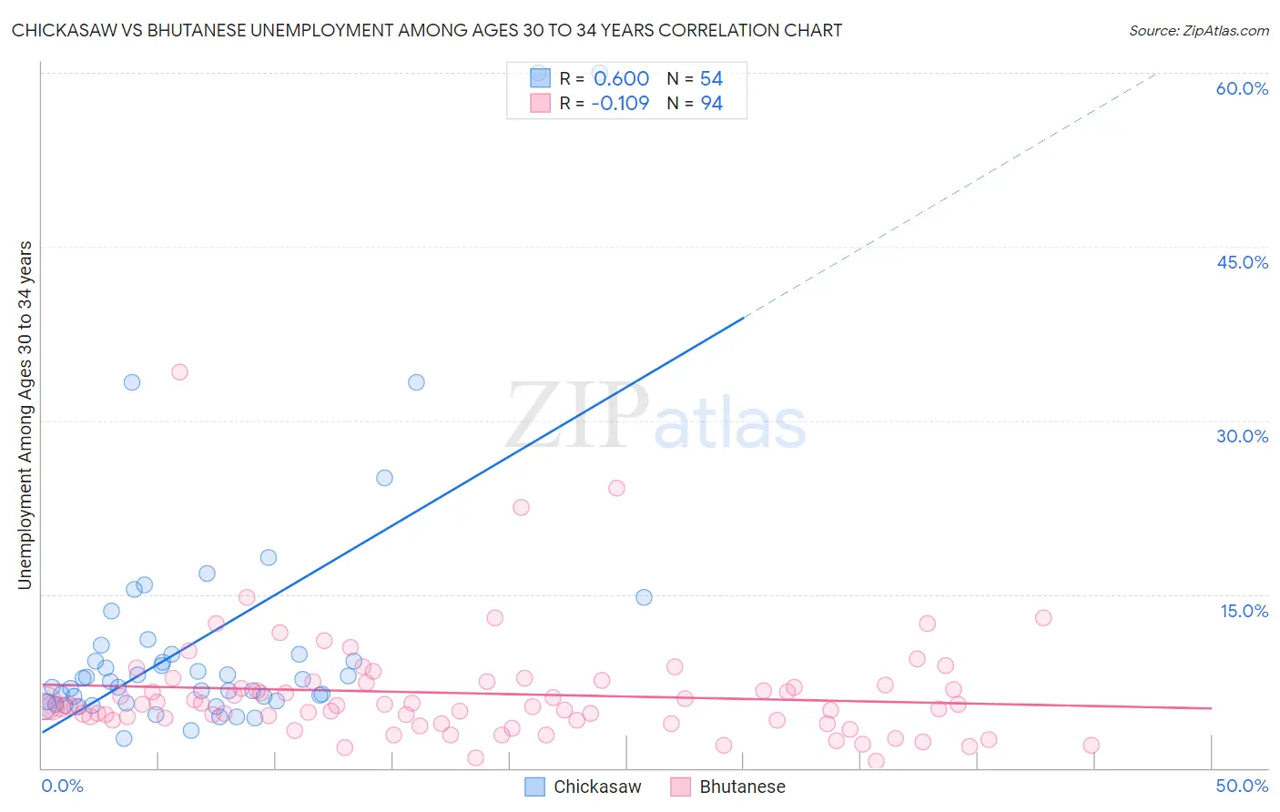 Chickasaw vs Bhutanese Unemployment Among Ages 30 to 34 years