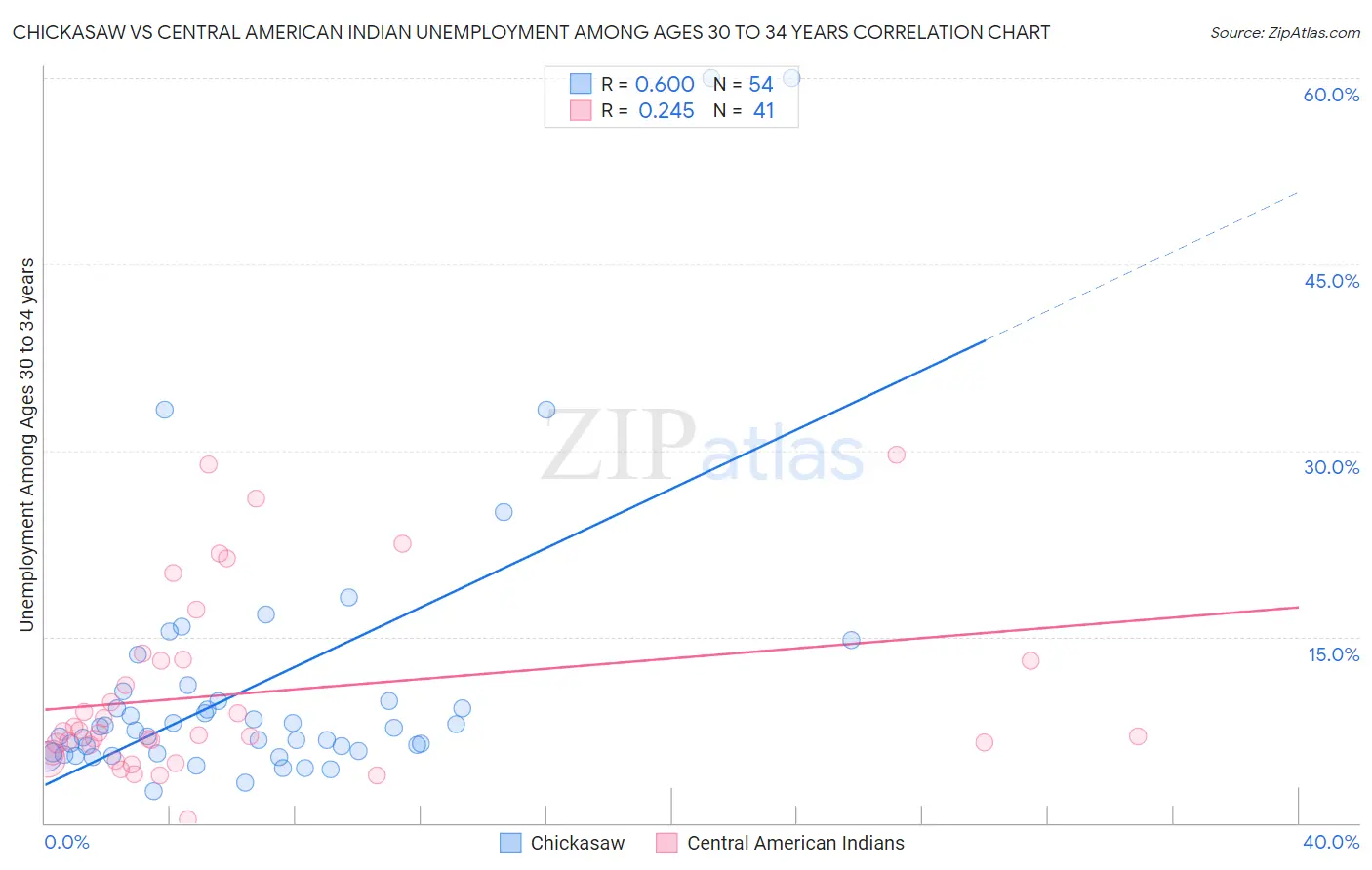 Chickasaw vs Central American Indian Unemployment Among Ages 30 to 34 years