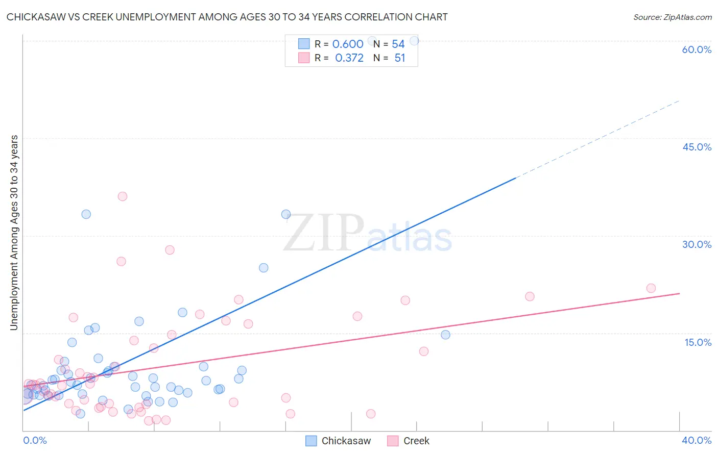 Chickasaw vs Creek Unemployment Among Ages 30 to 34 years