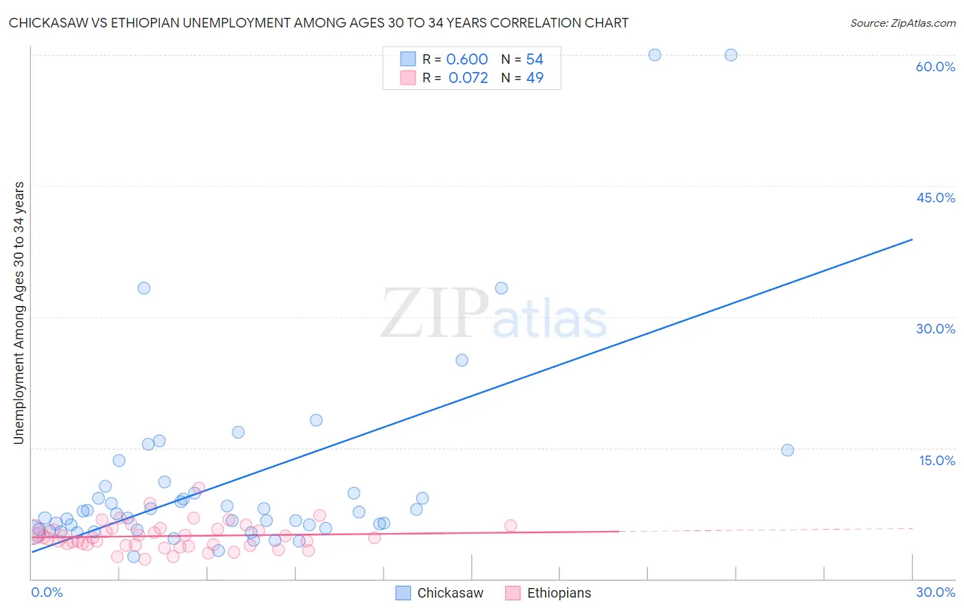 Chickasaw vs Ethiopian Unemployment Among Ages 30 to 34 years