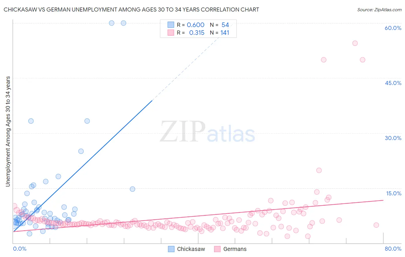 Chickasaw vs German Unemployment Among Ages 30 to 34 years