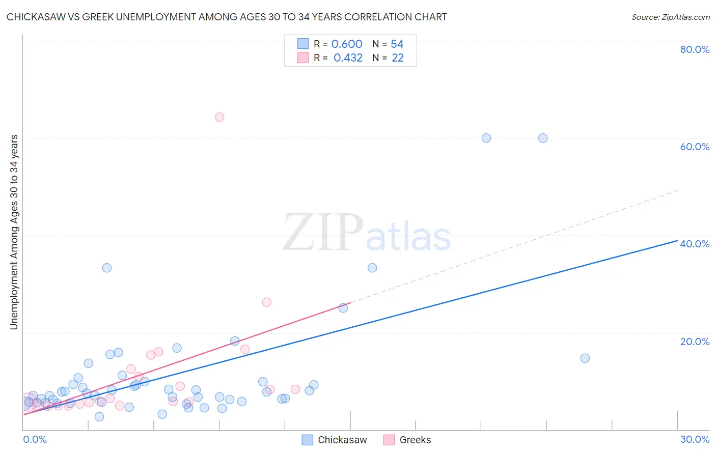 Chickasaw vs Greek Unemployment Among Ages 30 to 34 years