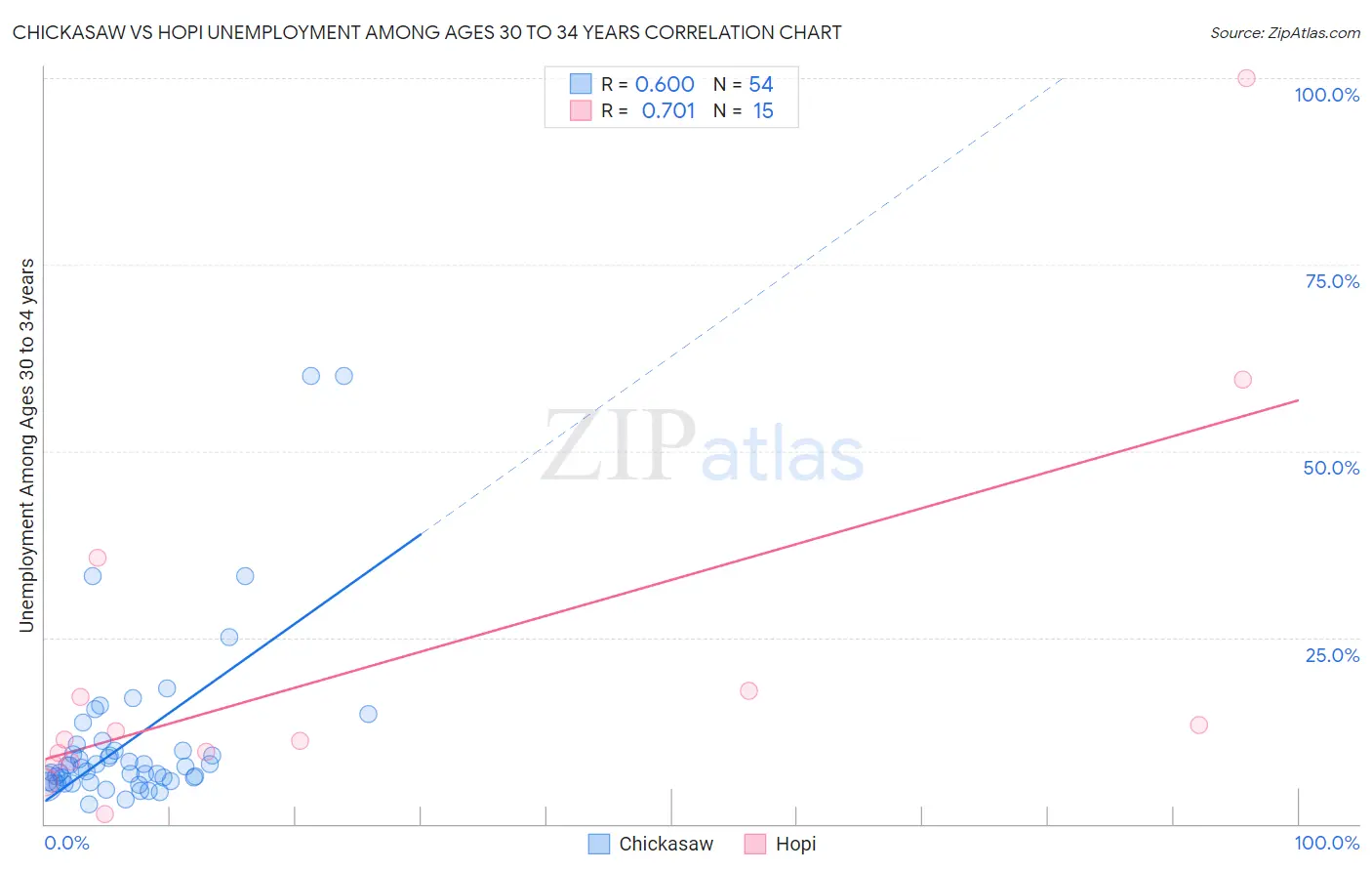 Chickasaw vs Hopi Unemployment Among Ages 30 to 34 years