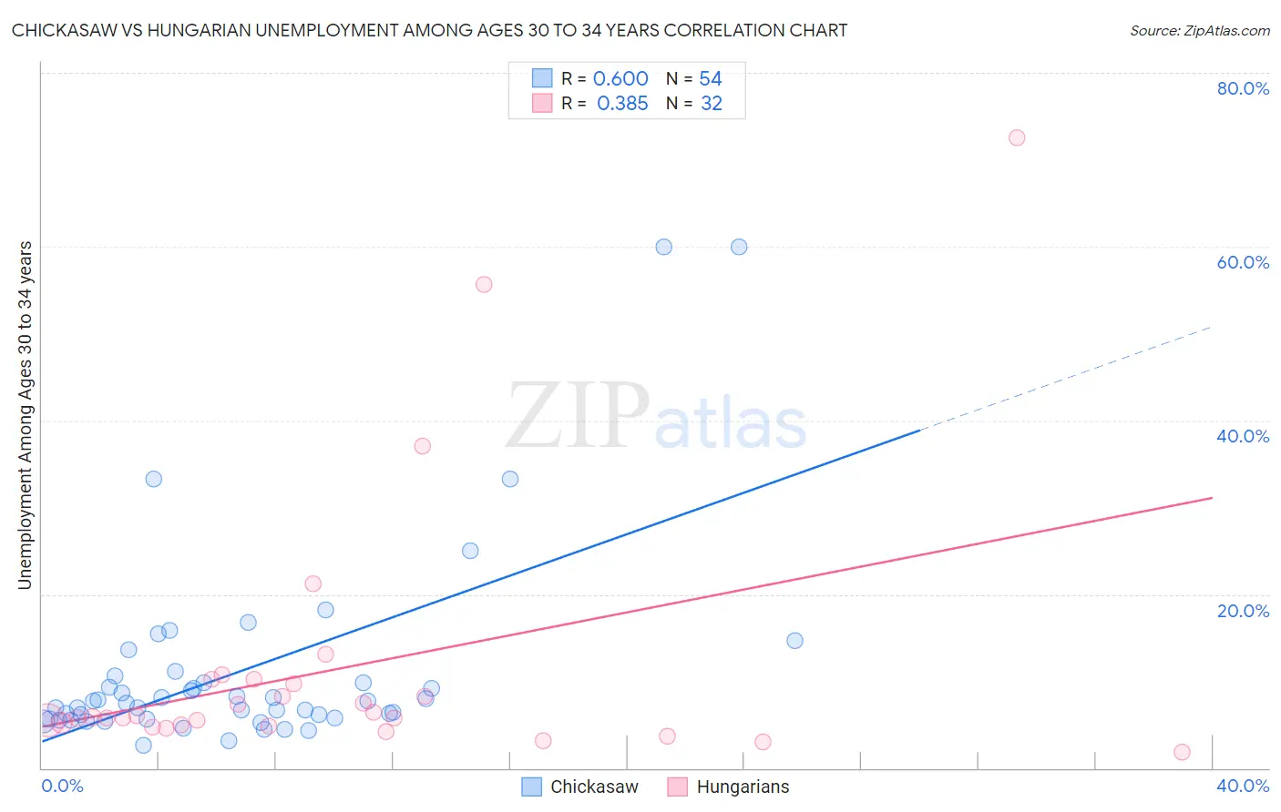 Chickasaw vs Hungarian Unemployment Among Ages 30 to 34 years