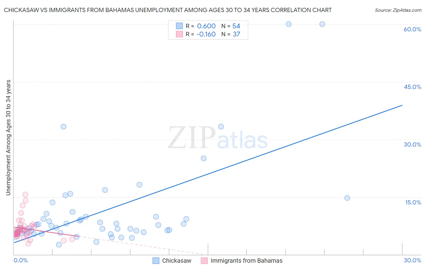 Chickasaw vs Immigrants from Bahamas Unemployment Among Ages 30 to 34 years