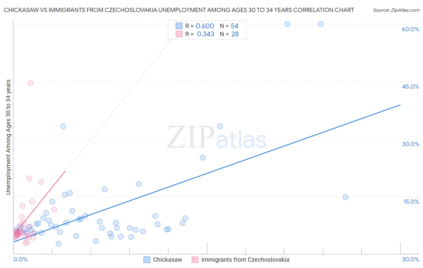 Chickasaw vs Immigrants from Czechoslovakia Unemployment Among Ages 30 to 34 years