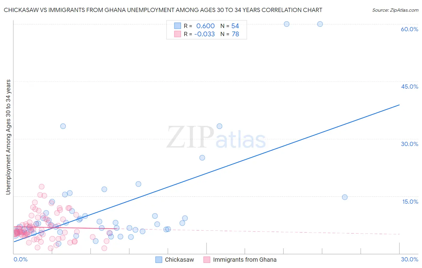 Chickasaw vs Immigrants from Ghana Unemployment Among Ages 30 to 34 years