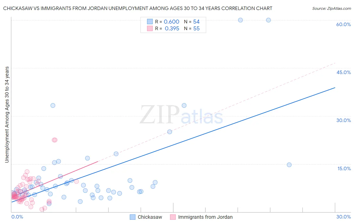 Chickasaw vs Immigrants from Jordan Unemployment Among Ages 30 to 34 years