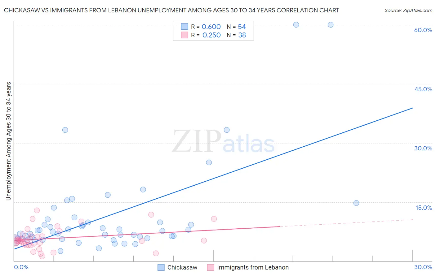 Chickasaw vs Immigrants from Lebanon Unemployment Among Ages 30 to 34 years