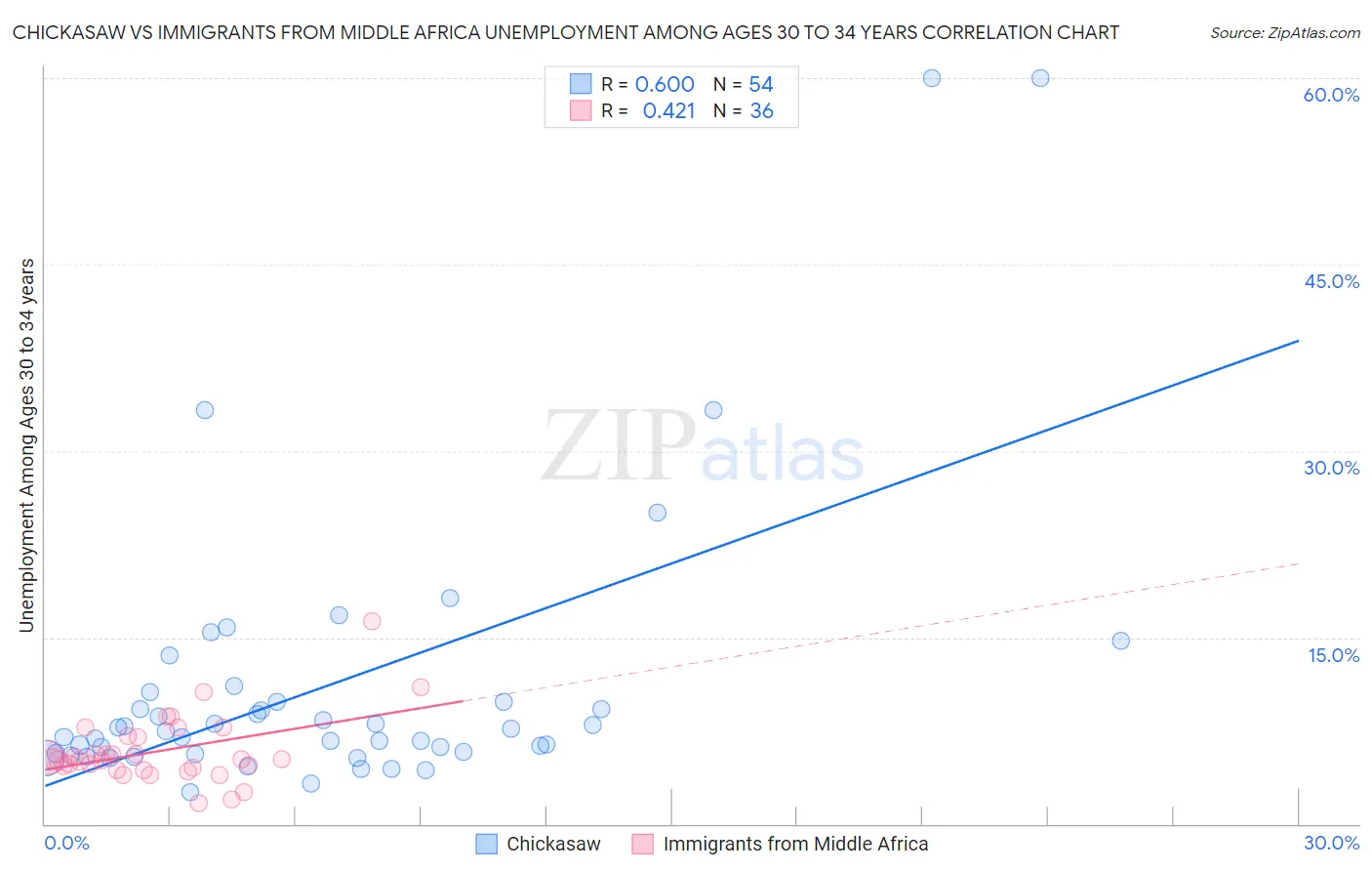 Chickasaw vs Immigrants from Middle Africa Unemployment Among Ages 30 to 34 years