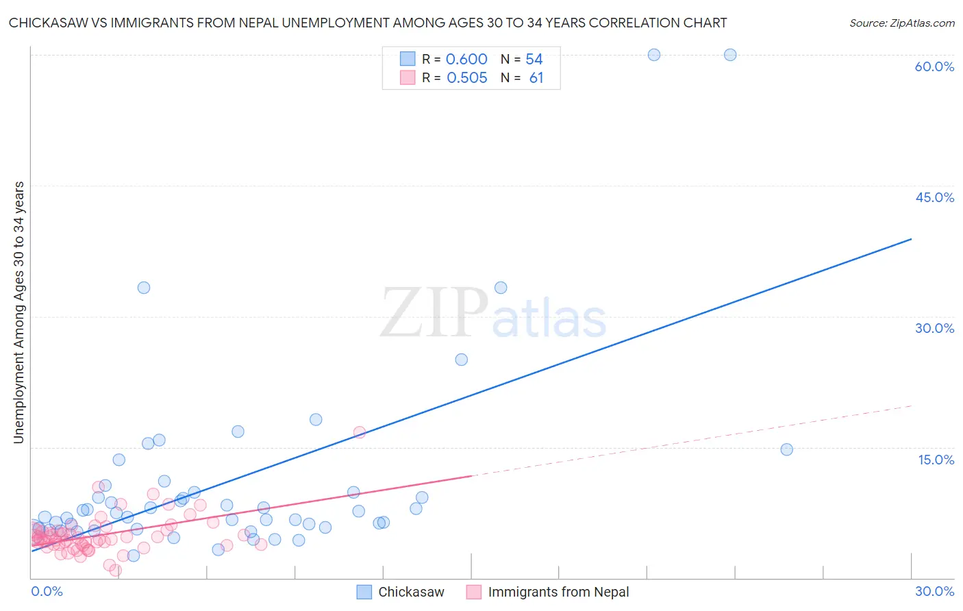 Chickasaw vs Immigrants from Nepal Unemployment Among Ages 30 to 34 years