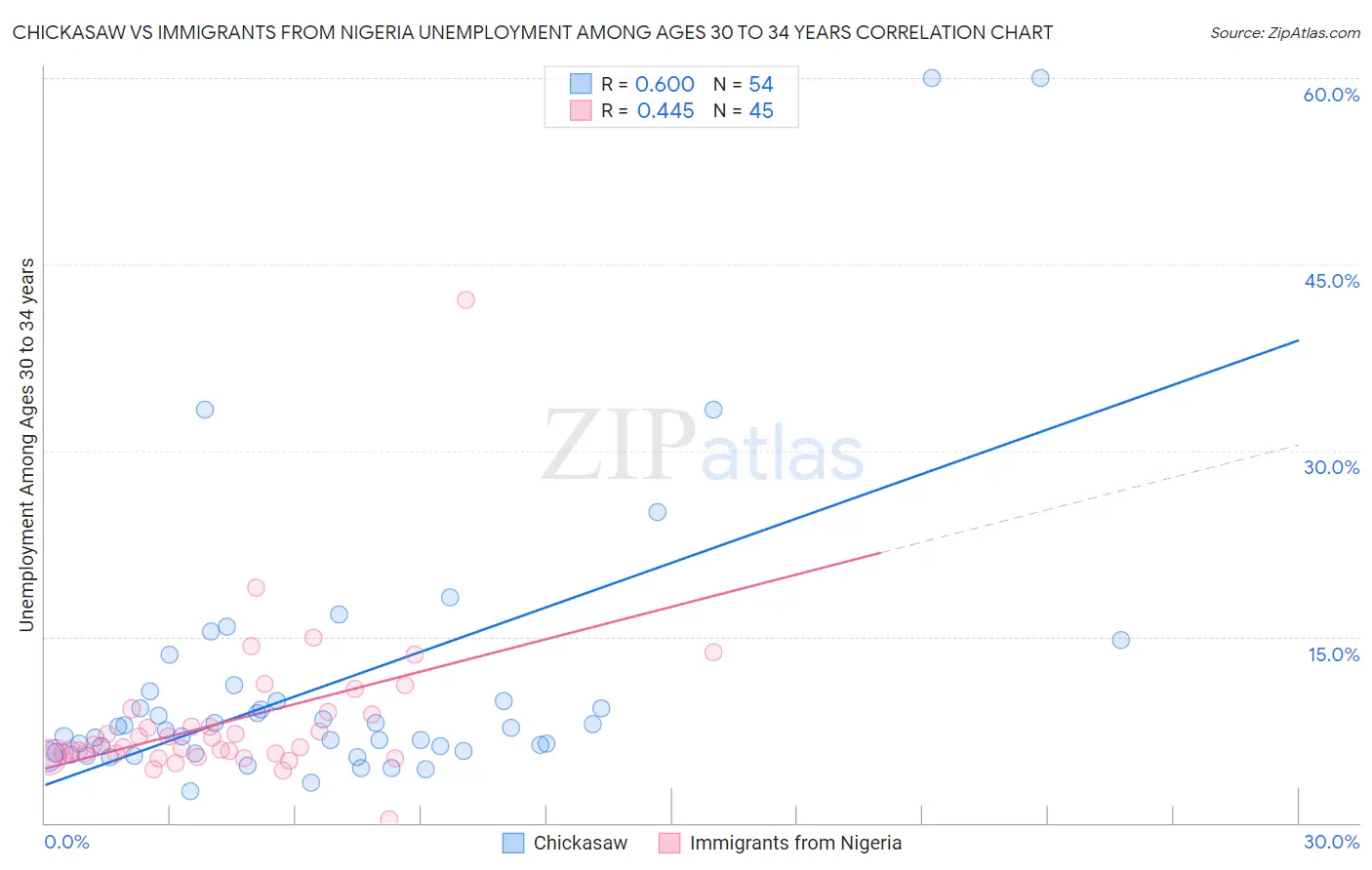 Chickasaw vs Immigrants from Nigeria Unemployment Among Ages 30 to 34 years