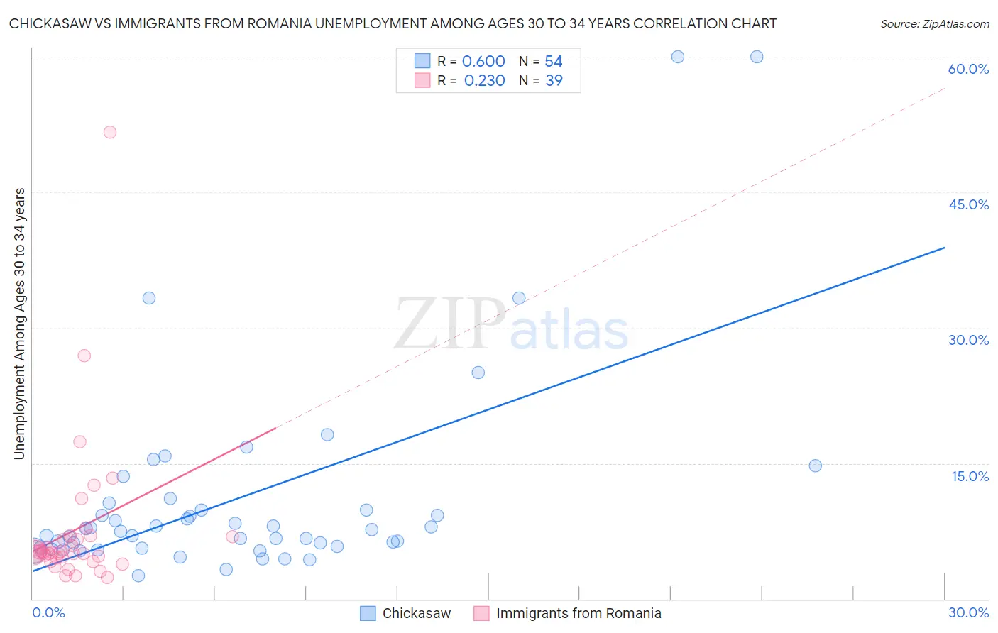 Chickasaw vs Immigrants from Romania Unemployment Among Ages 30 to 34 years