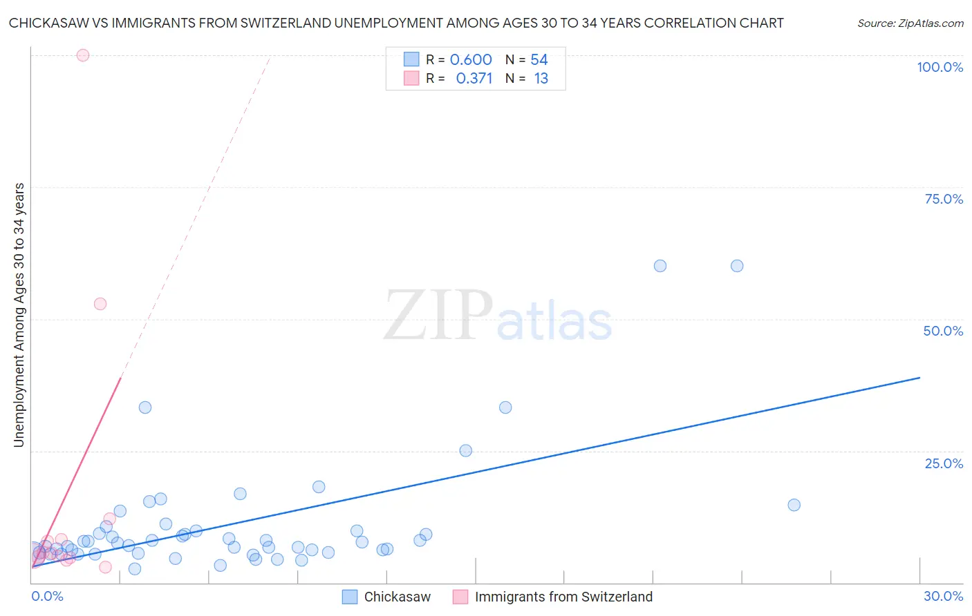 Chickasaw vs Immigrants from Switzerland Unemployment Among Ages 30 to 34 years