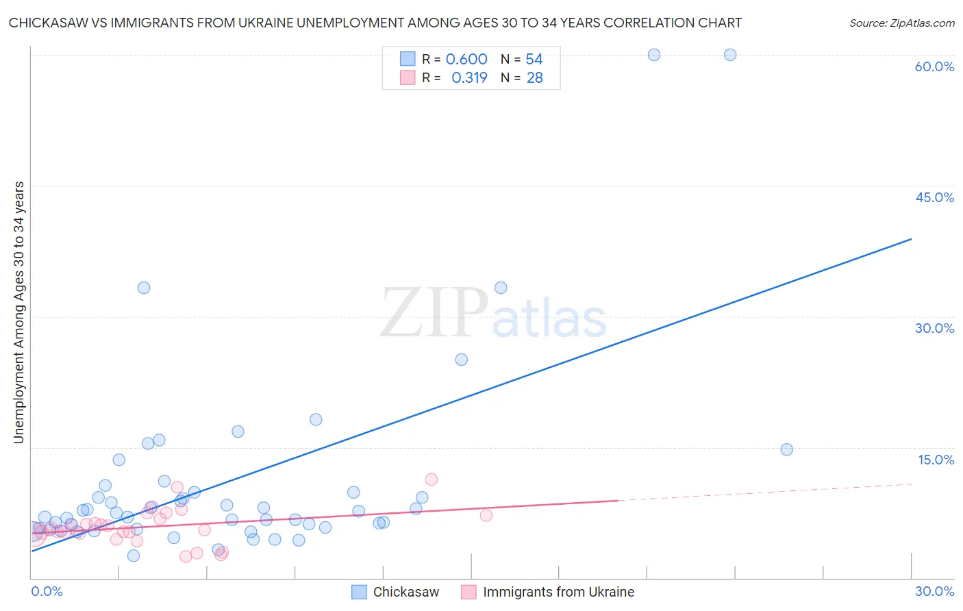 Chickasaw vs Immigrants from Ukraine Unemployment Among Ages 30 to 34 years