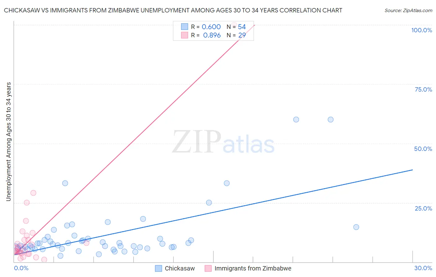 Chickasaw vs Immigrants from Zimbabwe Unemployment Among Ages 30 to 34 years