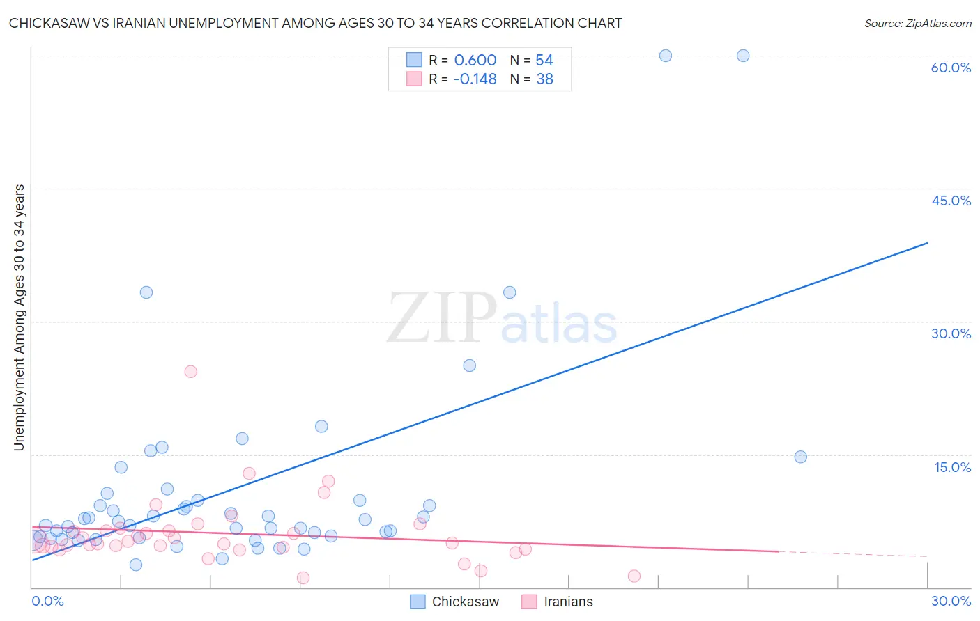 Chickasaw vs Iranian Unemployment Among Ages 30 to 34 years