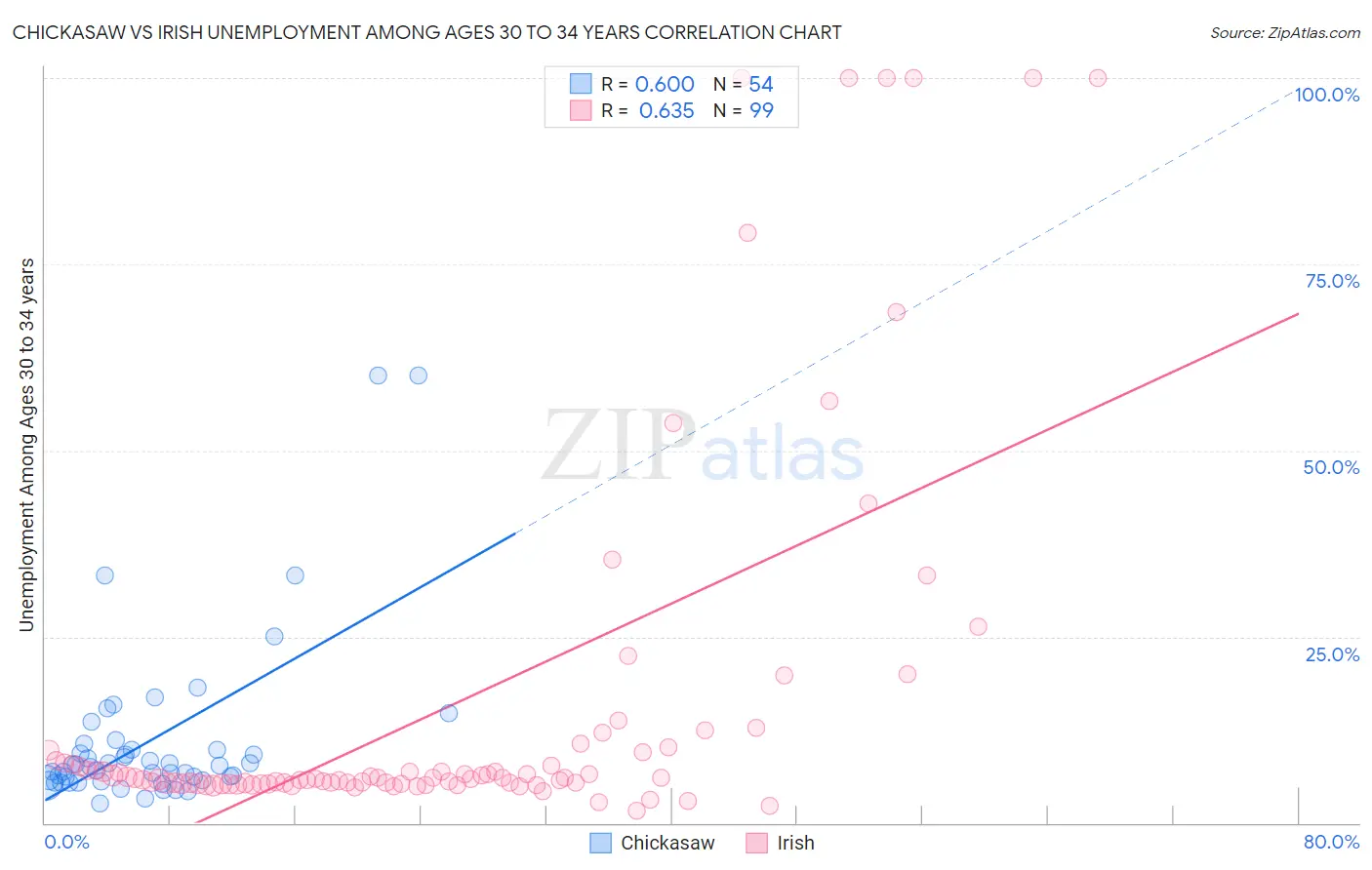 Chickasaw vs Irish Unemployment Among Ages 30 to 34 years