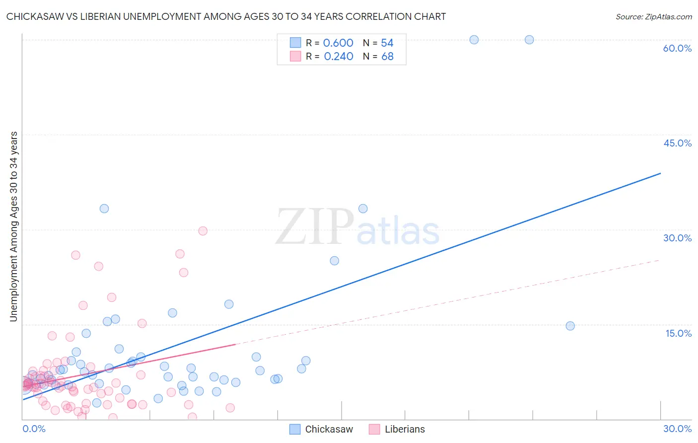 Chickasaw vs Liberian Unemployment Among Ages 30 to 34 years