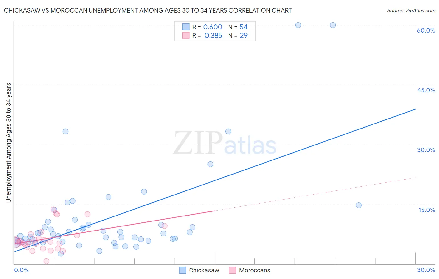 Chickasaw vs Moroccan Unemployment Among Ages 30 to 34 years