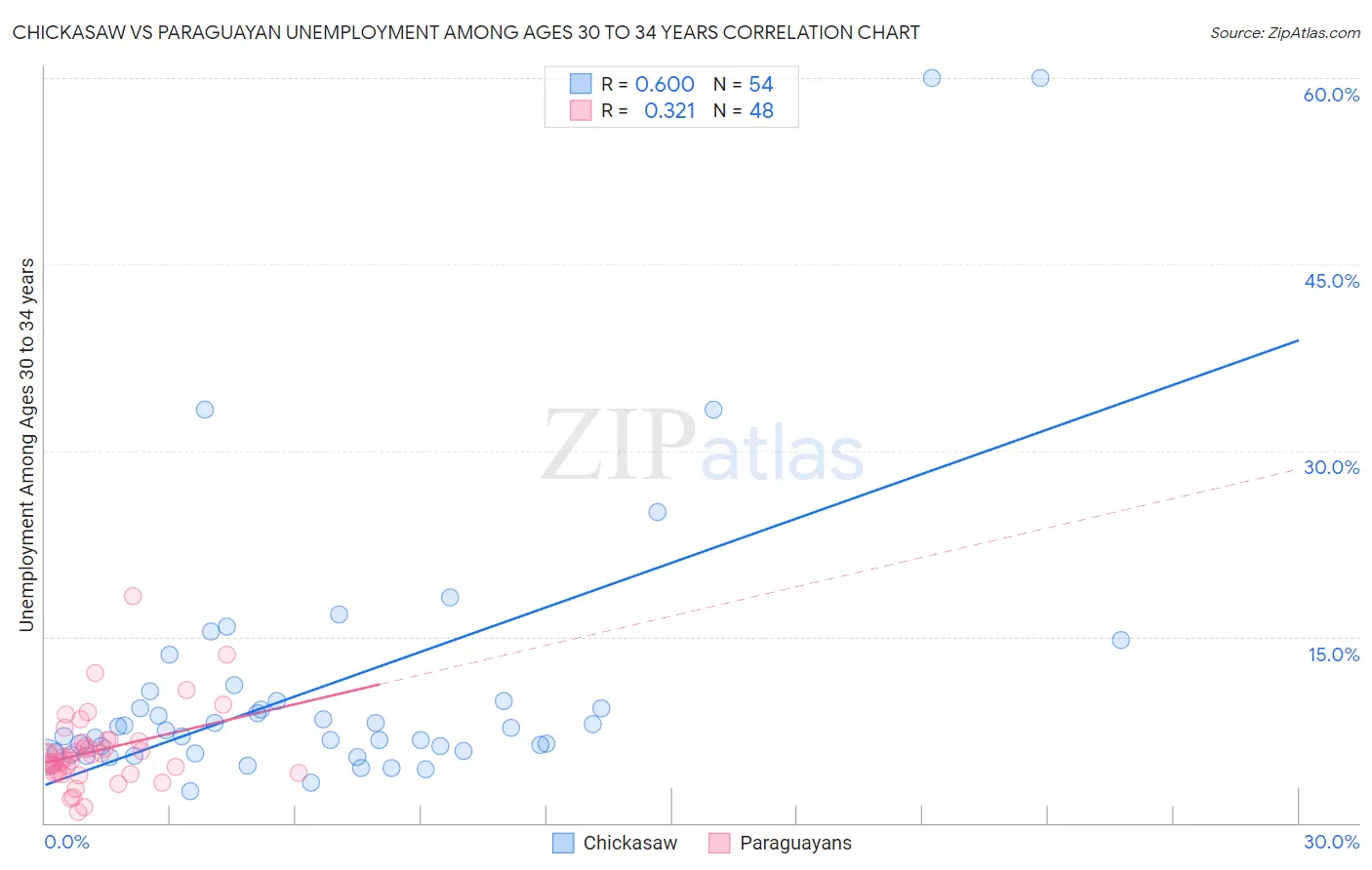 Chickasaw vs Paraguayan Unemployment Among Ages 30 to 34 years