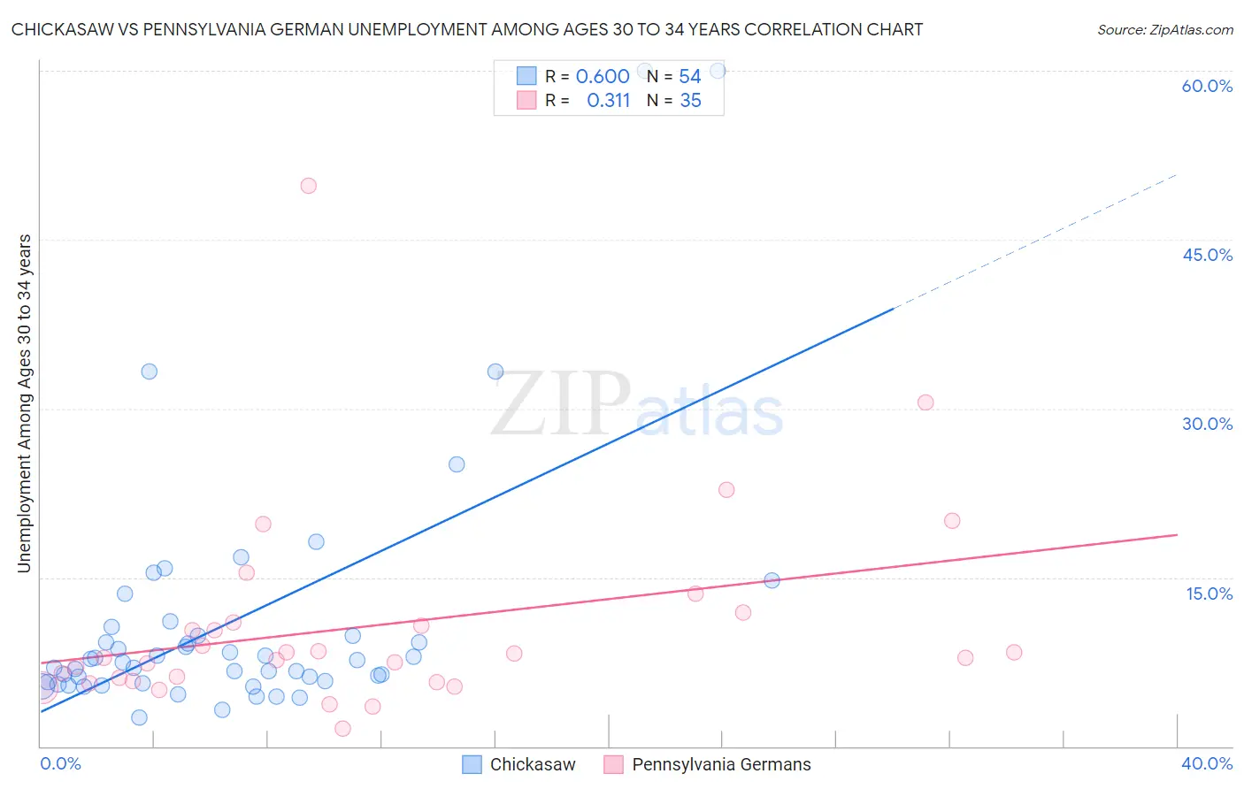 Chickasaw vs Pennsylvania German Unemployment Among Ages 30 to 34 years