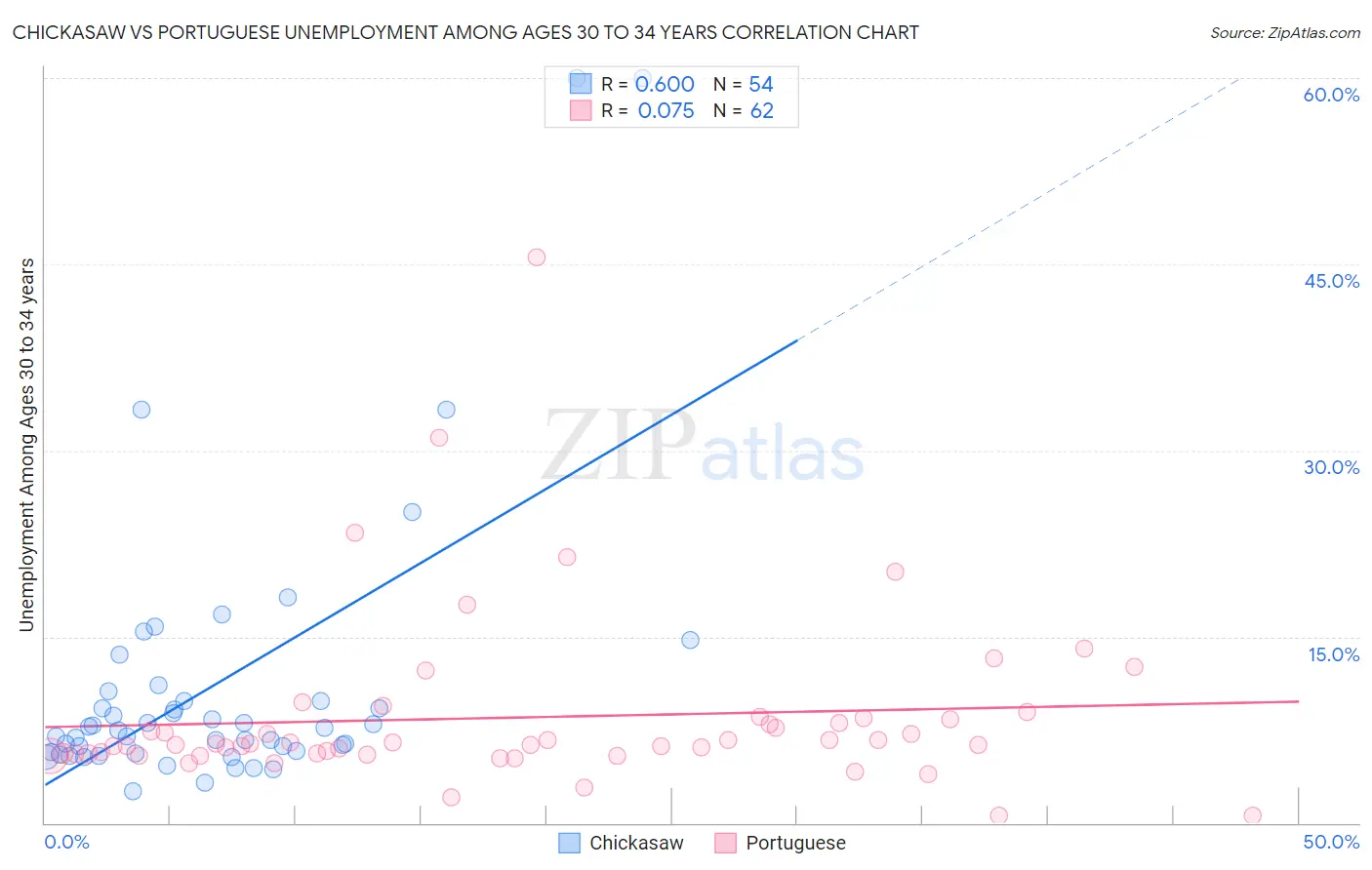 Chickasaw vs Portuguese Unemployment Among Ages 30 to 34 years