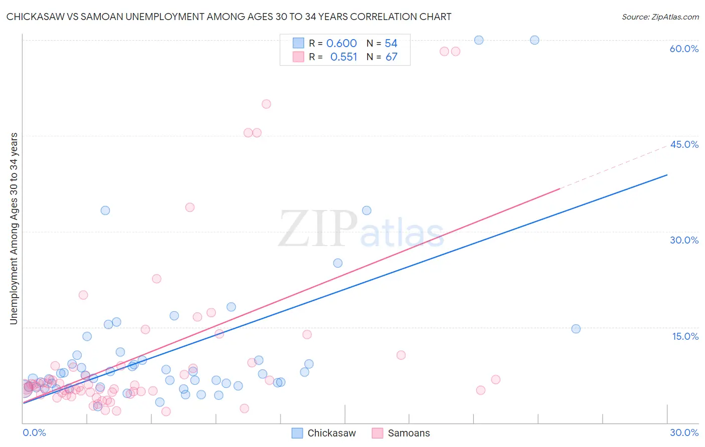 Chickasaw vs Samoan Unemployment Among Ages 30 to 34 years