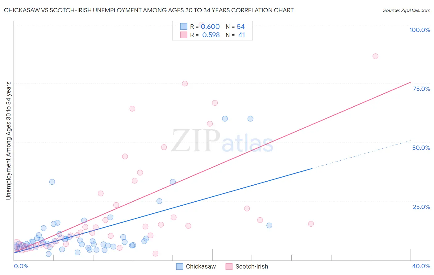 Chickasaw vs Scotch-Irish Unemployment Among Ages 30 to 34 years