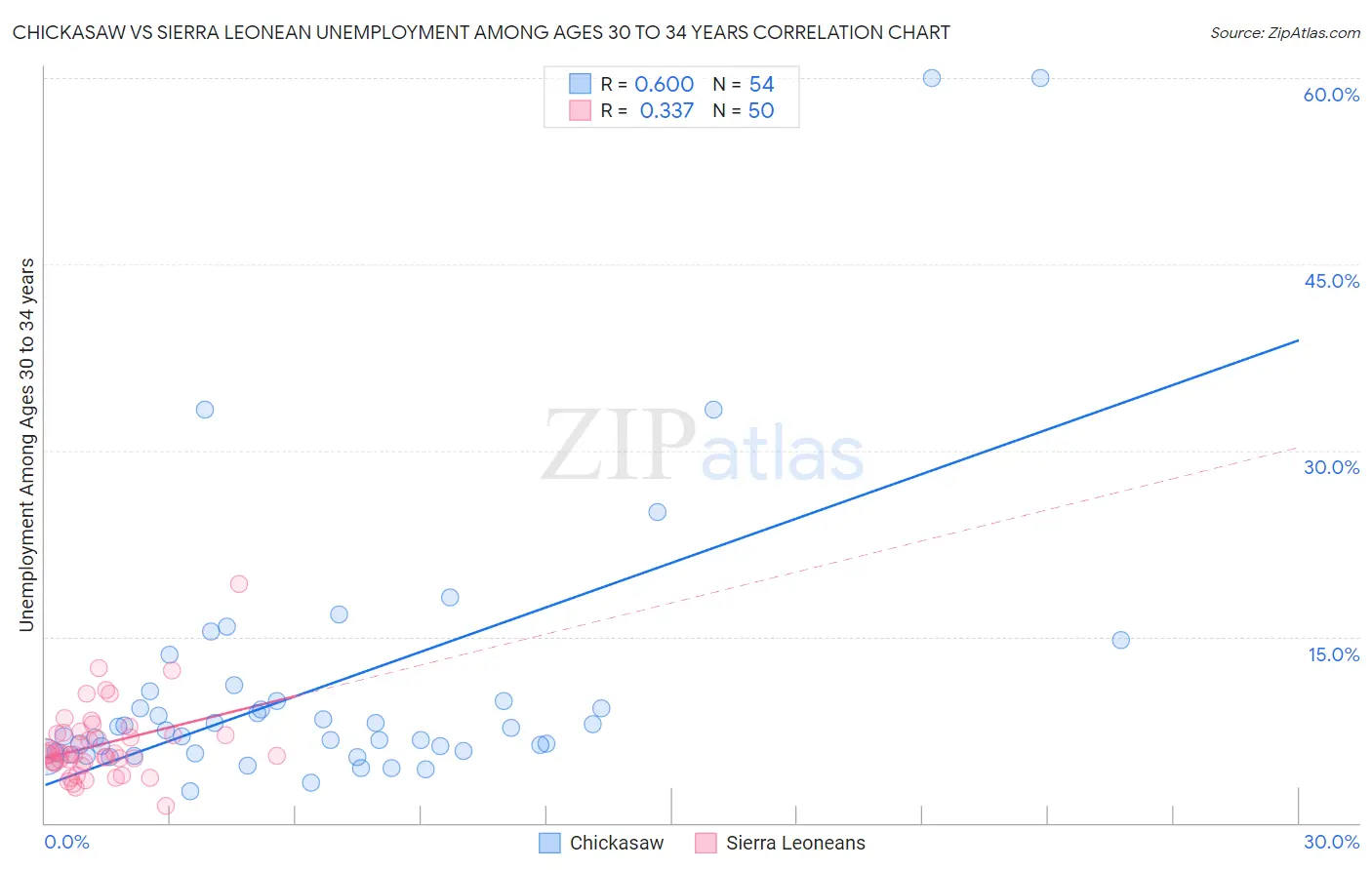 Chickasaw vs Sierra Leonean Unemployment Among Ages 30 to 34 years