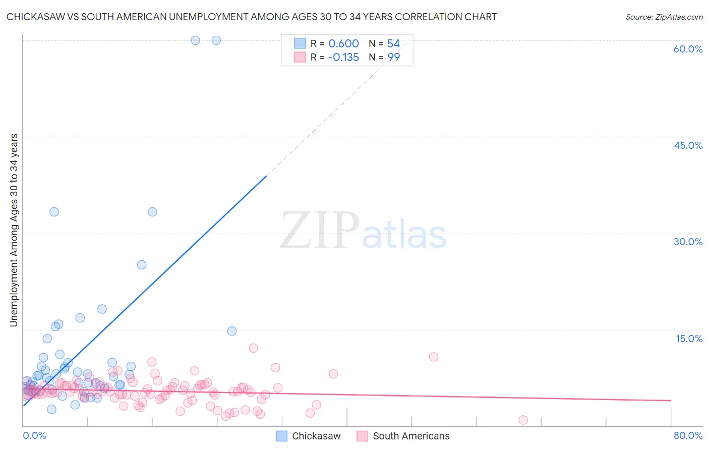 Chickasaw vs South American Unemployment Among Ages 30 to 34 years