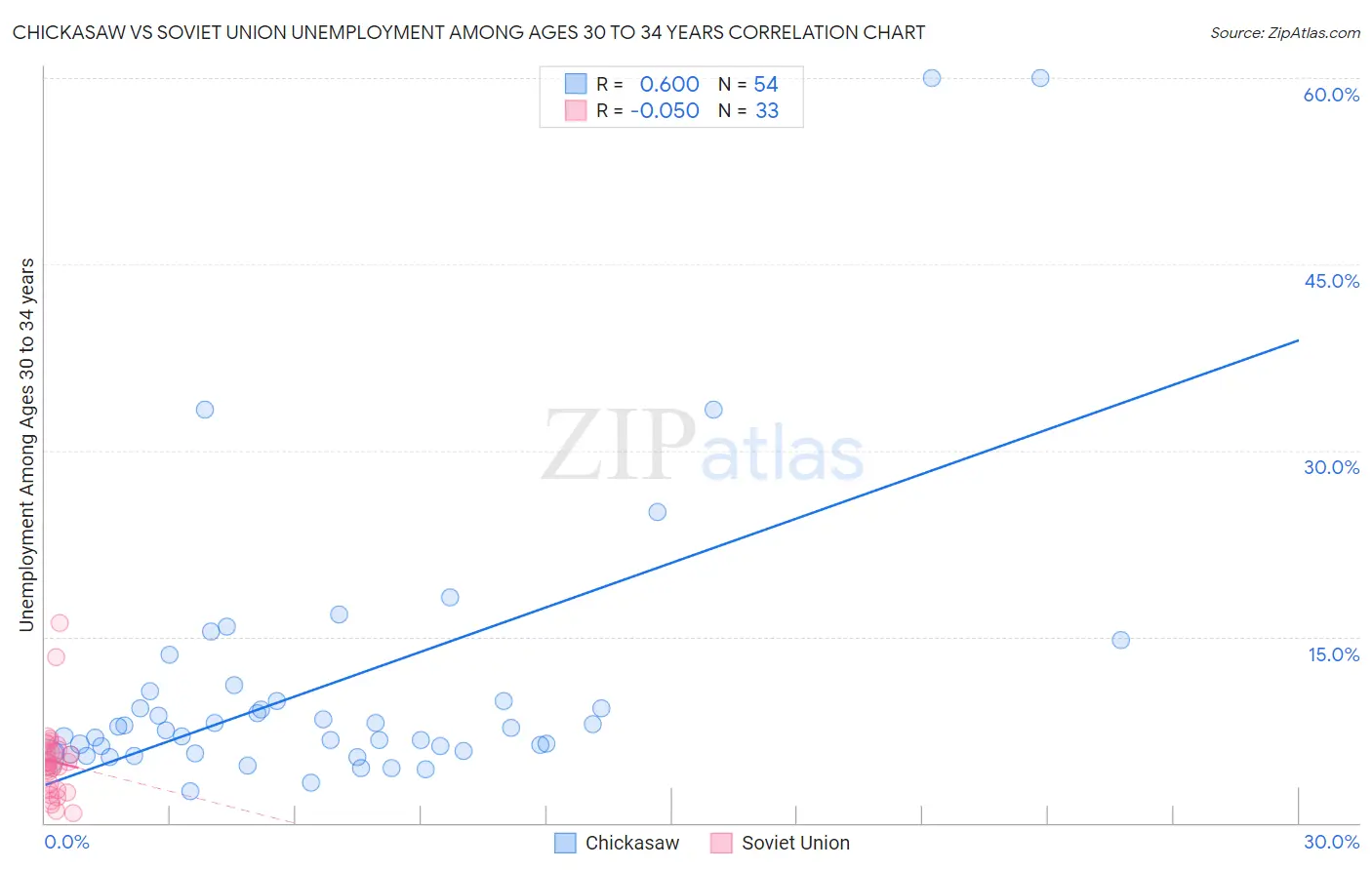 Chickasaw vs Soviet Union Unemployment Among Ages 30 to 34 years