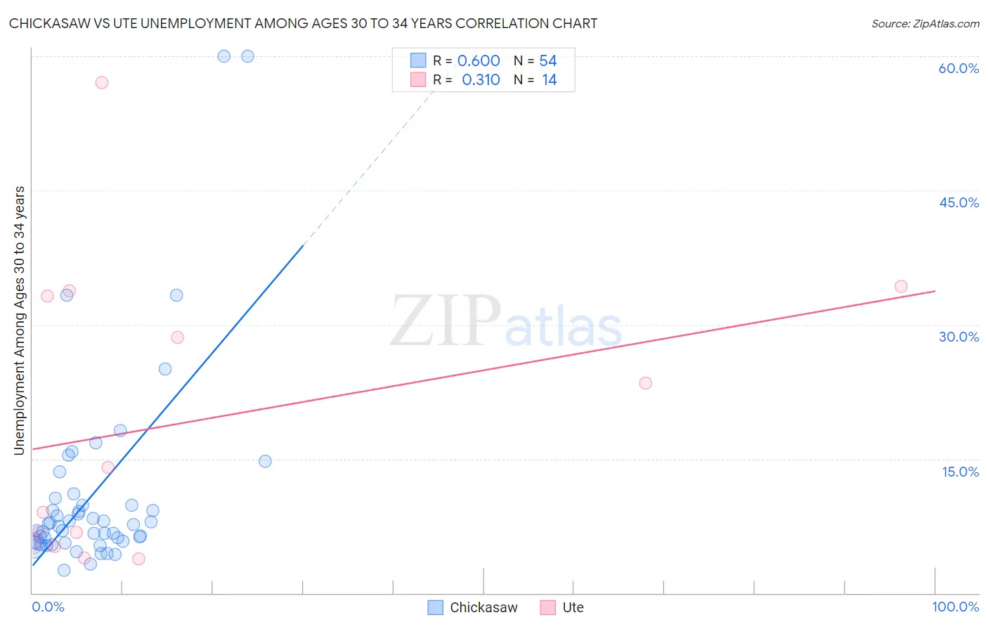 Chickasaw vs Ute Unemployment Among Ages 30 to 34 years