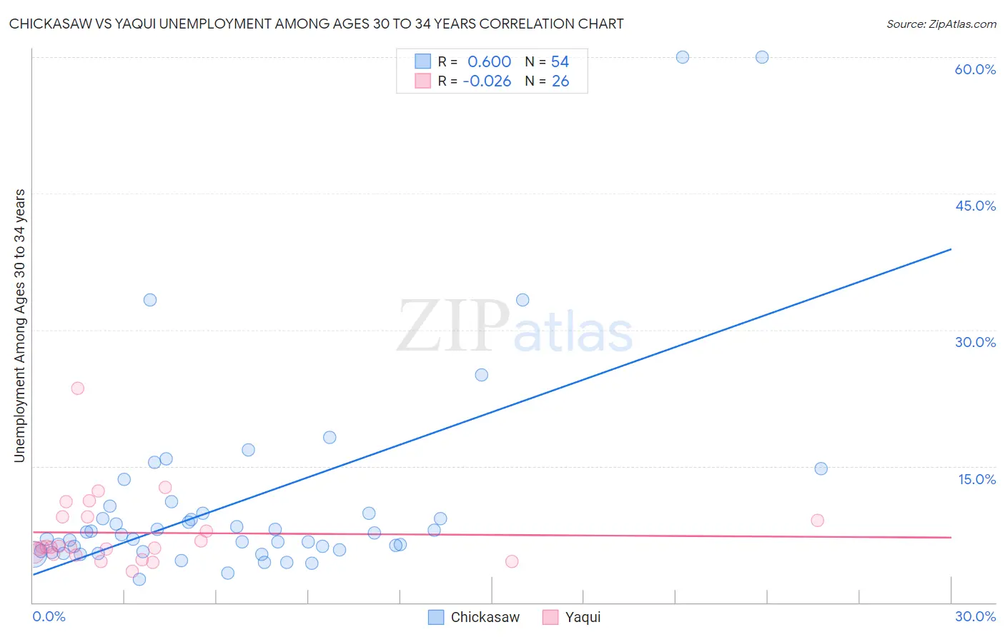 Chickasaw vs Yaqui Unemployment Among Ages 30 to 34 years