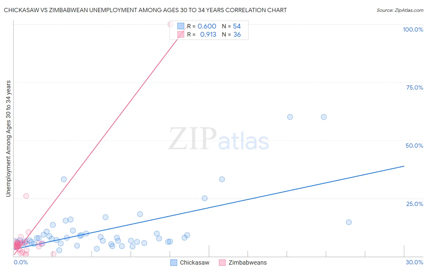 Chickasaw vs Zimbabwean Unemployment Among Ages 30 to 34 years