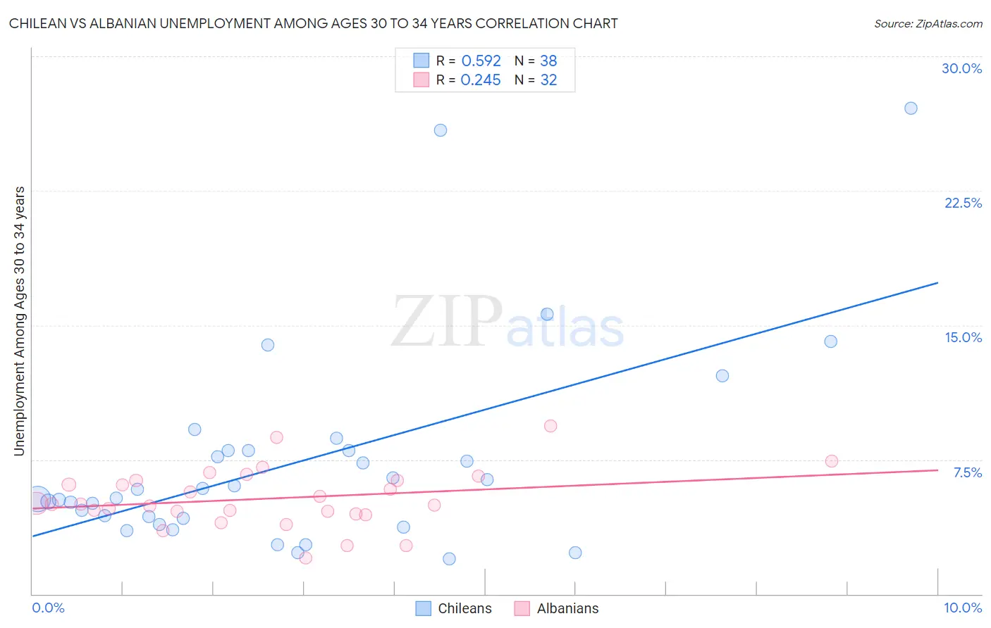Chilean vs Albanian Unemployment Among Ages 30 to 34 years