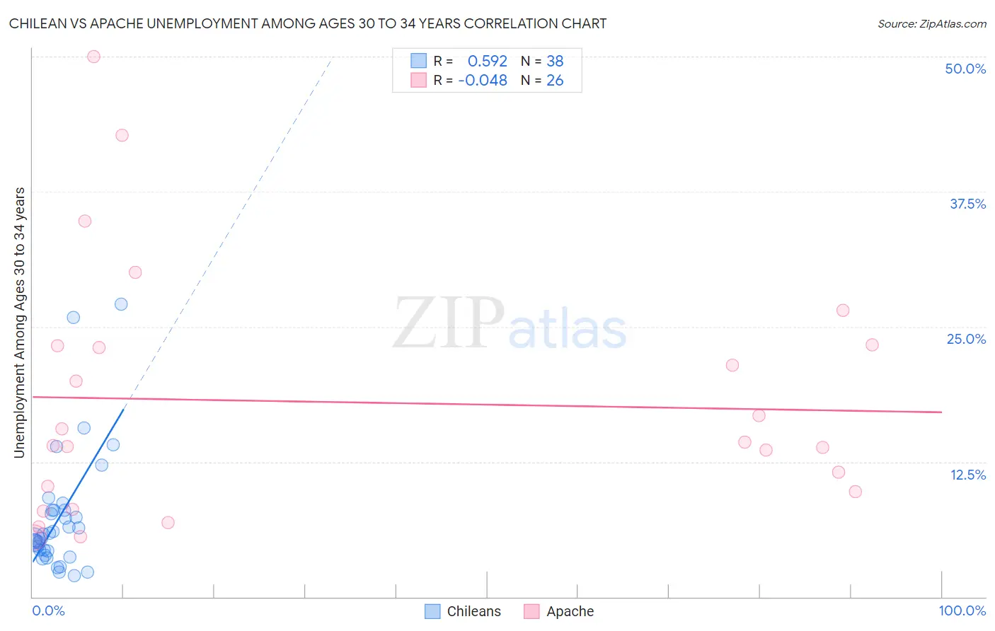 Chilean vs Apache Unemployment Among Ages 30 to 34 years